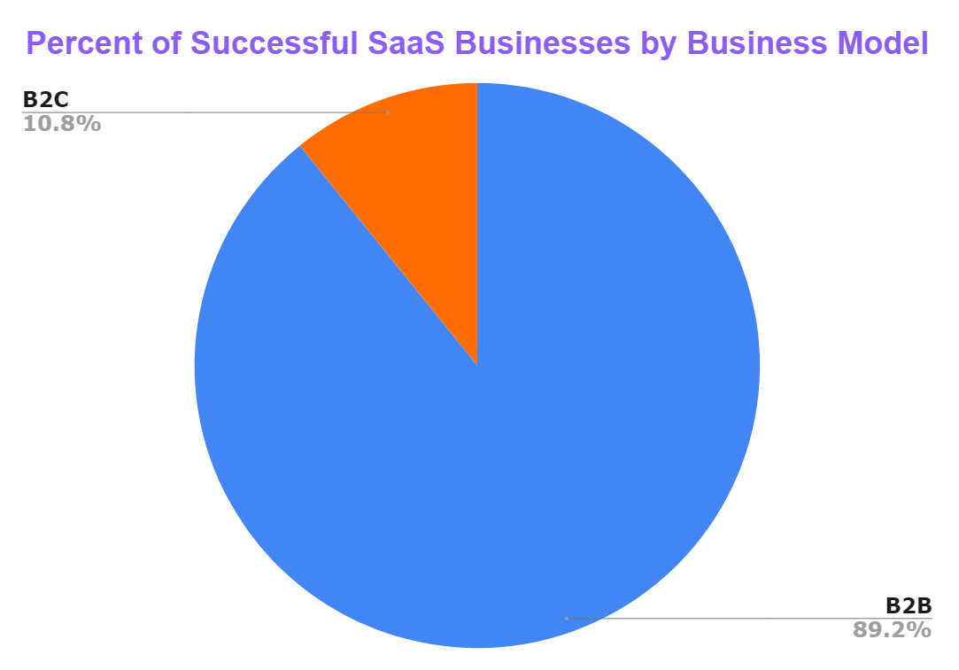 Is B2B or B2C Better for SaaS? (Analysis)