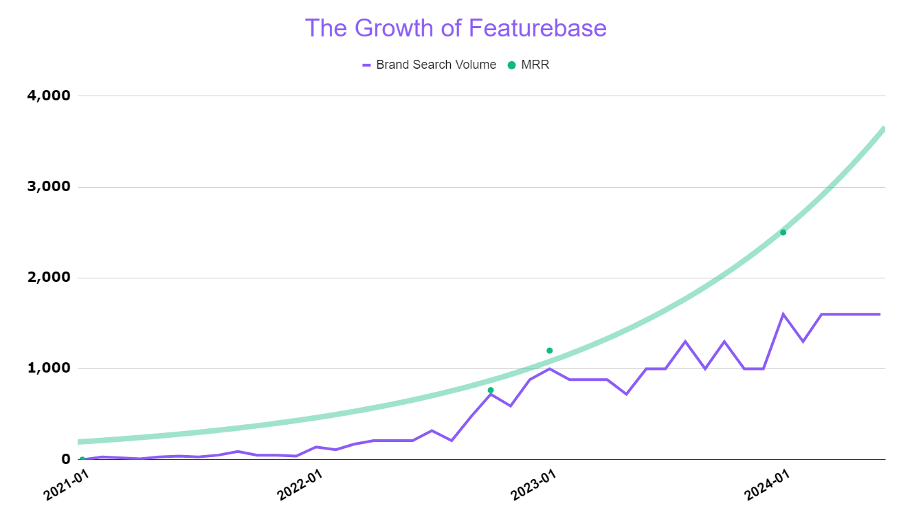 featurebase growth