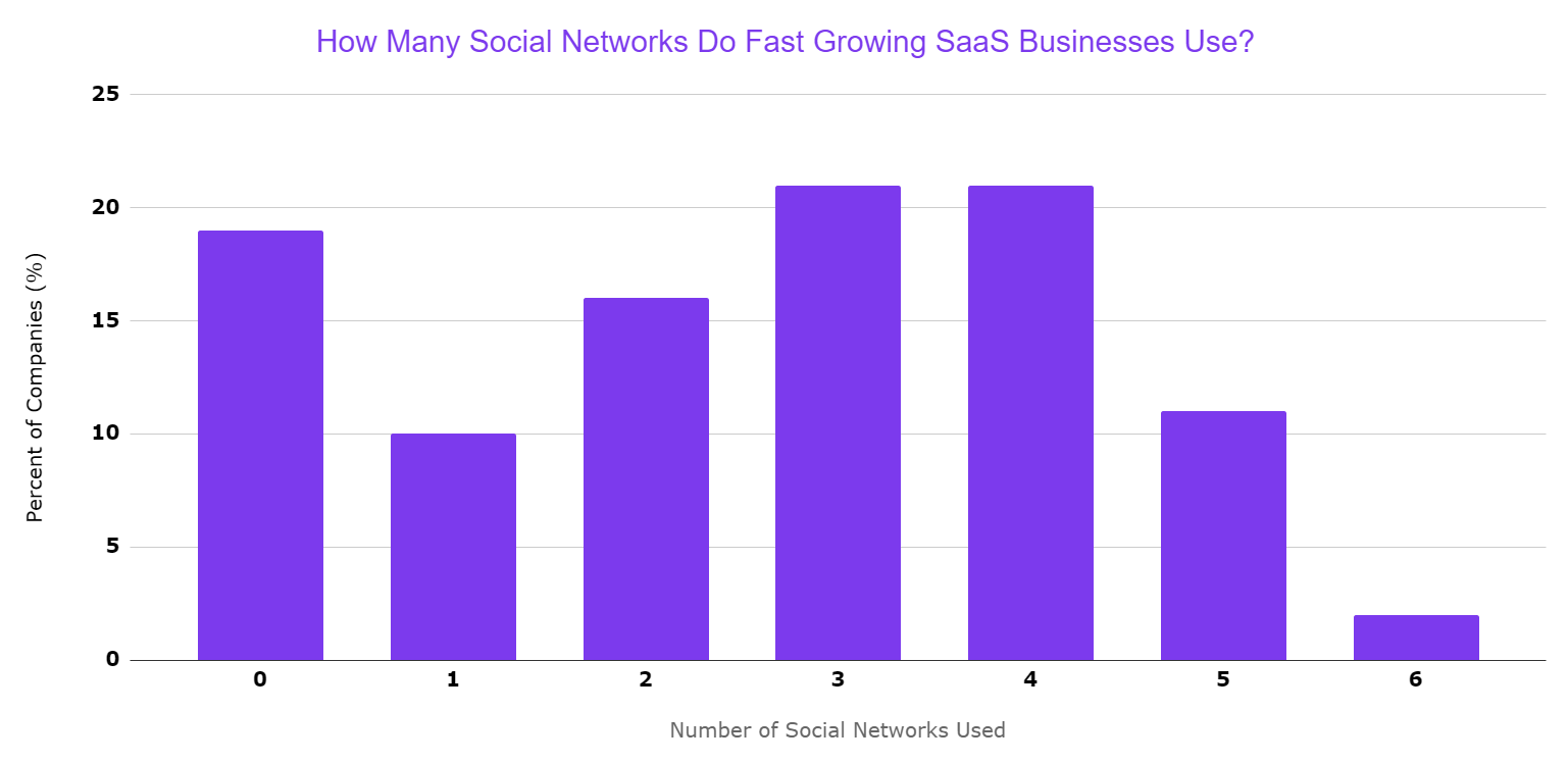 SaaS Social Media Network Count