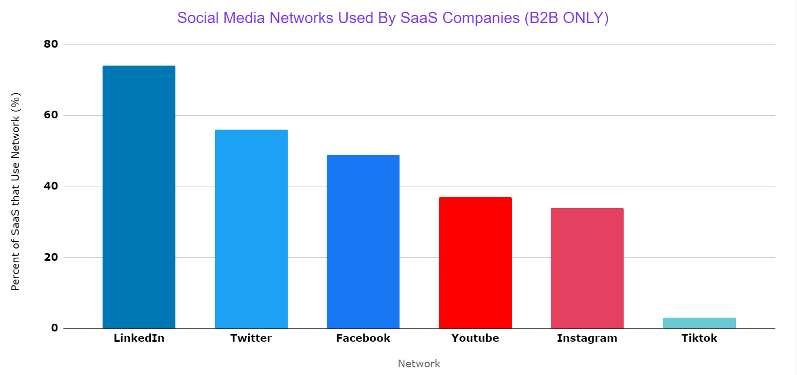 SaaS Social Media Usage B2B