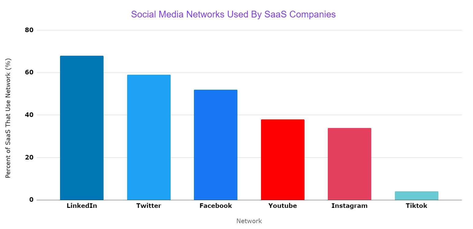 SaaS Social Media Usage Overall