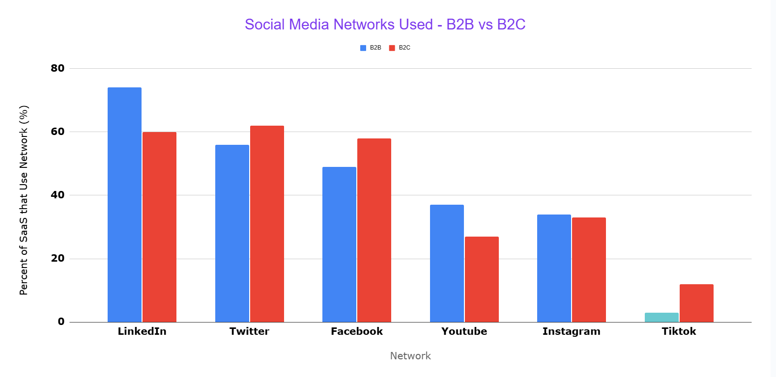 SaaS Social Media Usage B2B vs B2C